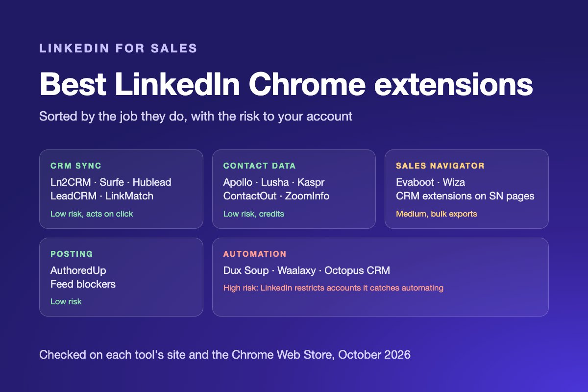 LinkedIn Chrome extensions for sales grouped by job: CRM sync, contact data, Sales Navigator exports, posting and automation