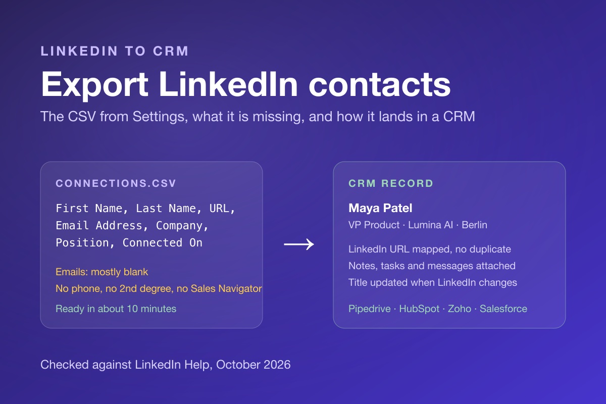 Exporting LinkedIn contacts: a Connections.csv file on the left, an arrow, and a CRM record on the right