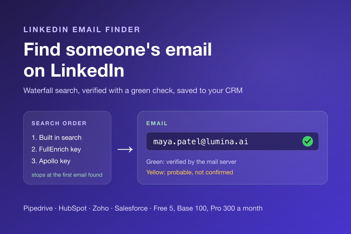 Finding someone's email on LinkedIn: a profile, a waterfall of sources, and a verified email with a green check
