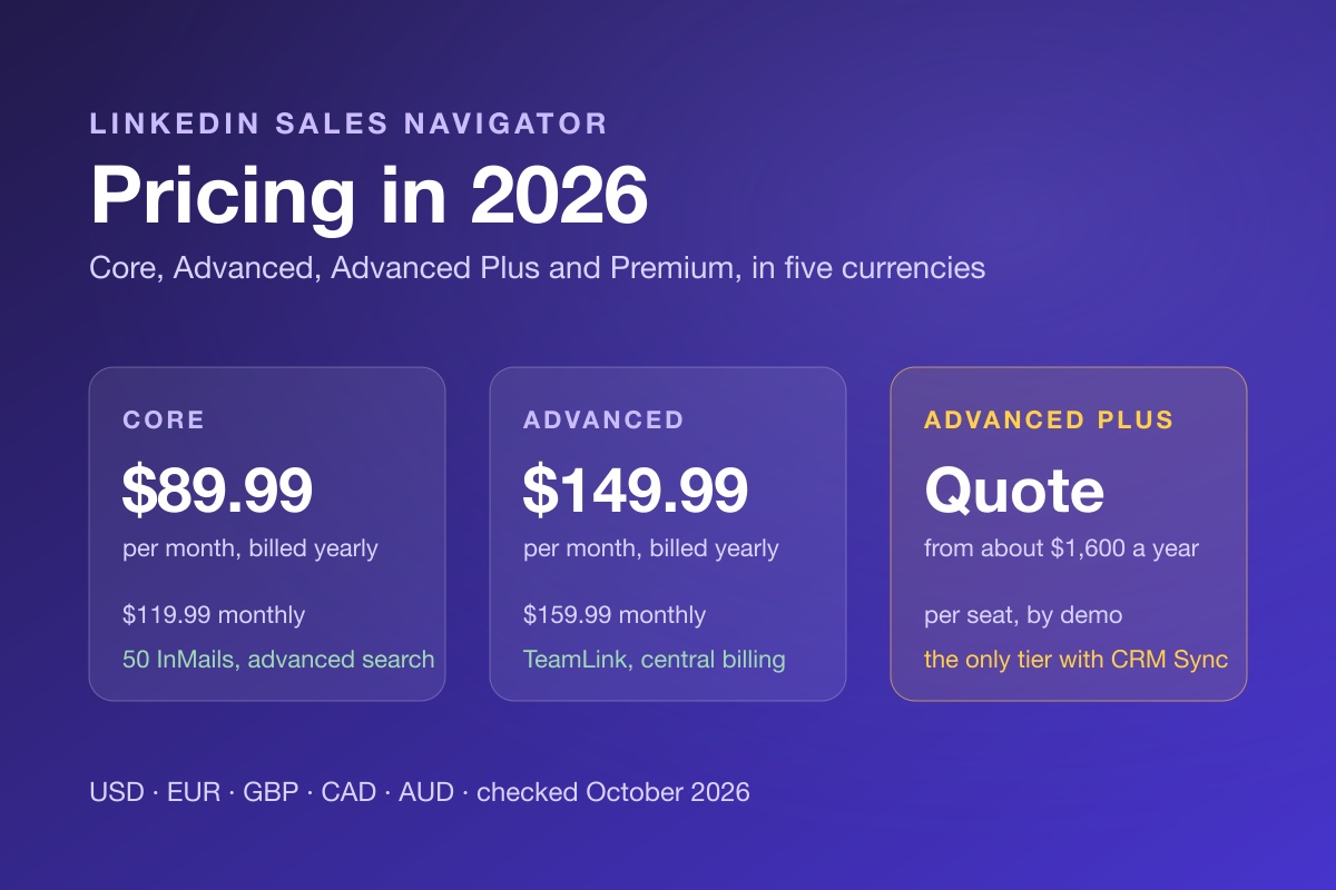 LinkedIn Sales Navigator pricing in 2026: Core, Advanced and Advanced Plus price cards side by side