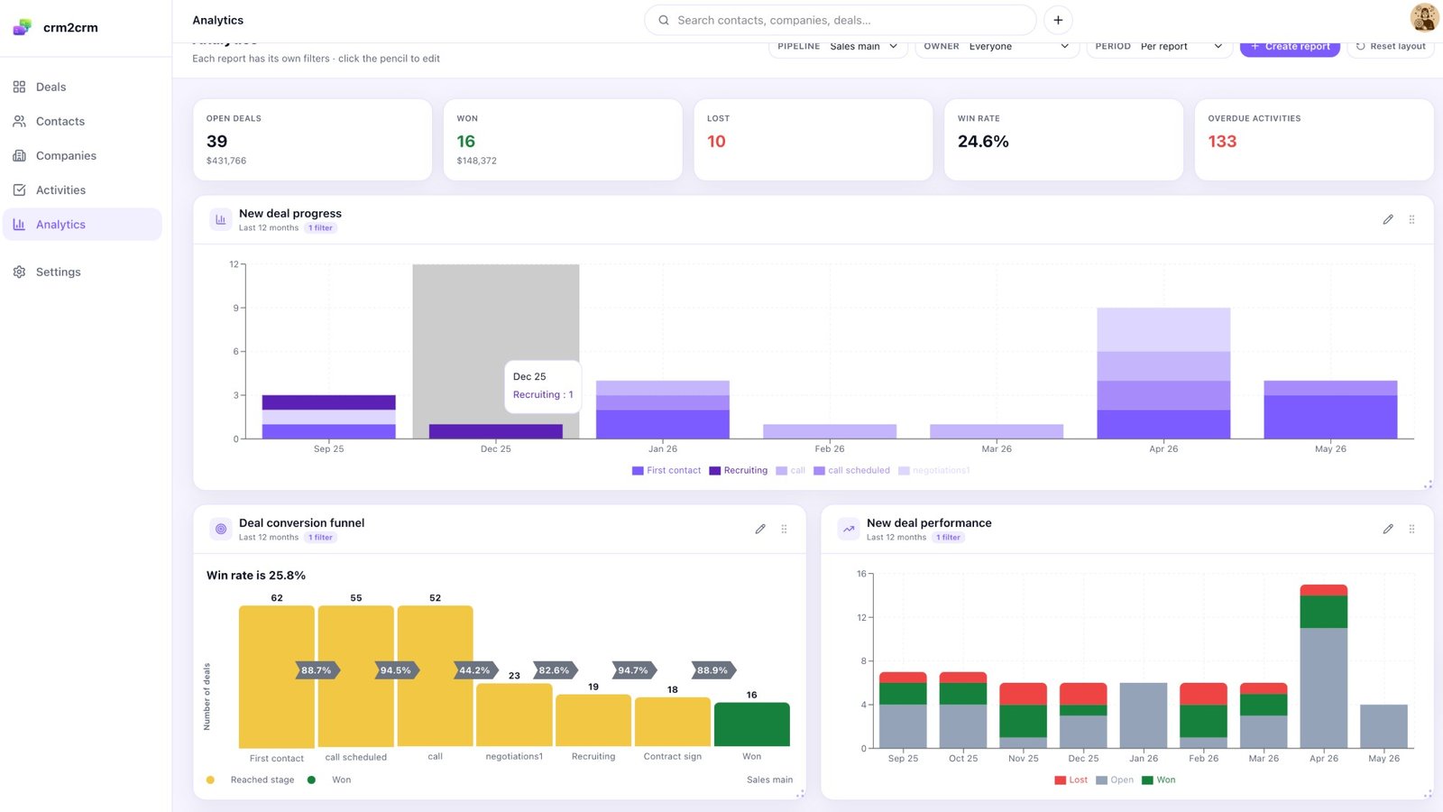 crm2crm Analytics dashboard — Open deals, Won, Lost, Win rate, Overdue activities KPI cards, plus New deal progress, Deal conversion funnel, and New deal performance charts
